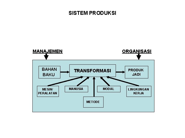 SISTEM PRODUKSI MANAJEMEN BAHAN BAKU MESIN/ PERALATAN ORGANISASI TRANSFORMASI MANUSIA MODAL METODE PRODUK JADI SISTEM PRODUKSI MANAJEMEN BAHAN BAKU MESIN/ PERALATAN ORGANISASI TRANSFORMASI MANUSIA MODAL METODE PRODUK JADI