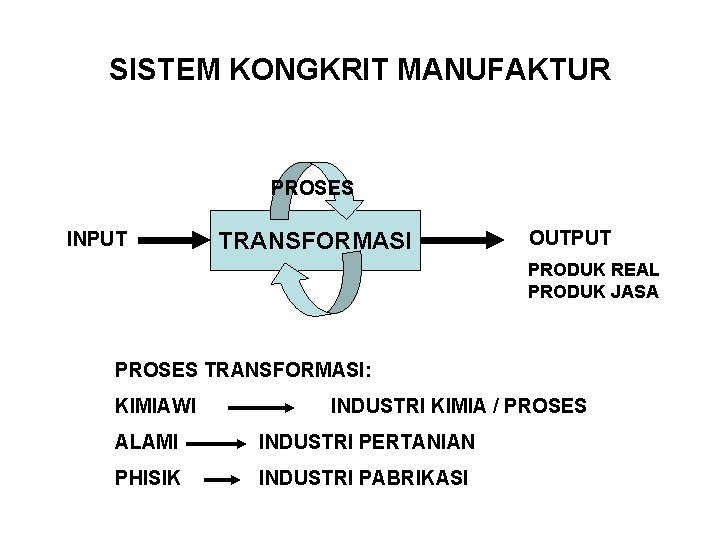 SISTEM KONGKRIT MANUFAKTUR PROSES INPUT TRANSFORMASI OUTPUT PRODUK REAL PRODUK JASA PROSES TRANSFORMASI: KIMIAWI