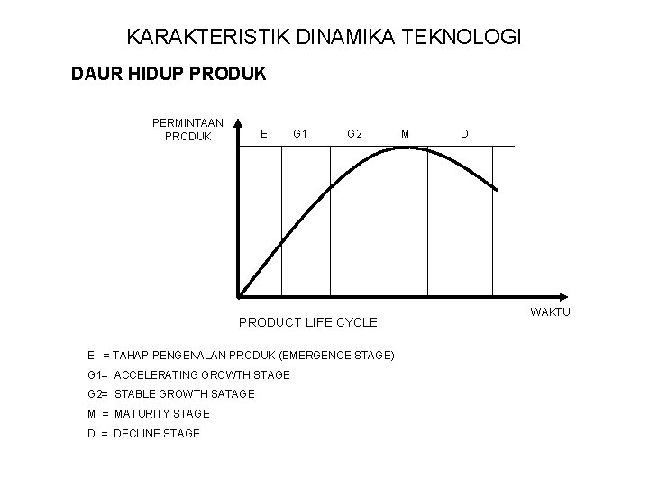 KARAKTERISTIK DINAMIKA TEKNOLOGI DAUR HIDUP PRODUK PERMINTAAN PRODUK E G 1 G 2 PRODUCT