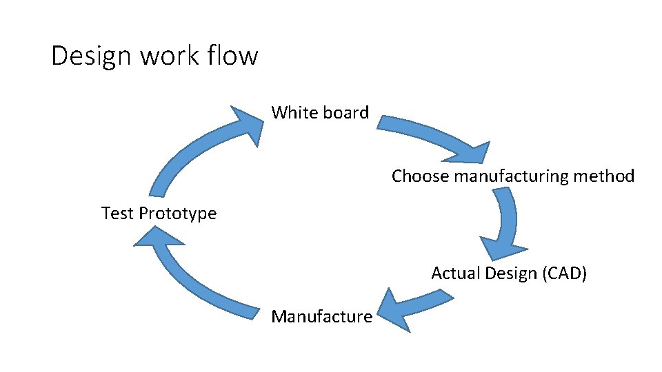 Design work flow White board Choose manufacturing method Test Prototype Actual Design (CAD) Manufacture