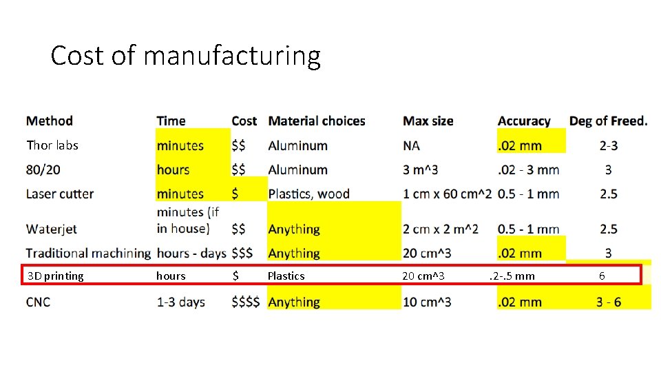 Cost of manufacturing Thor labs 3 D printing hours $ Plastics 20 cm^3 .