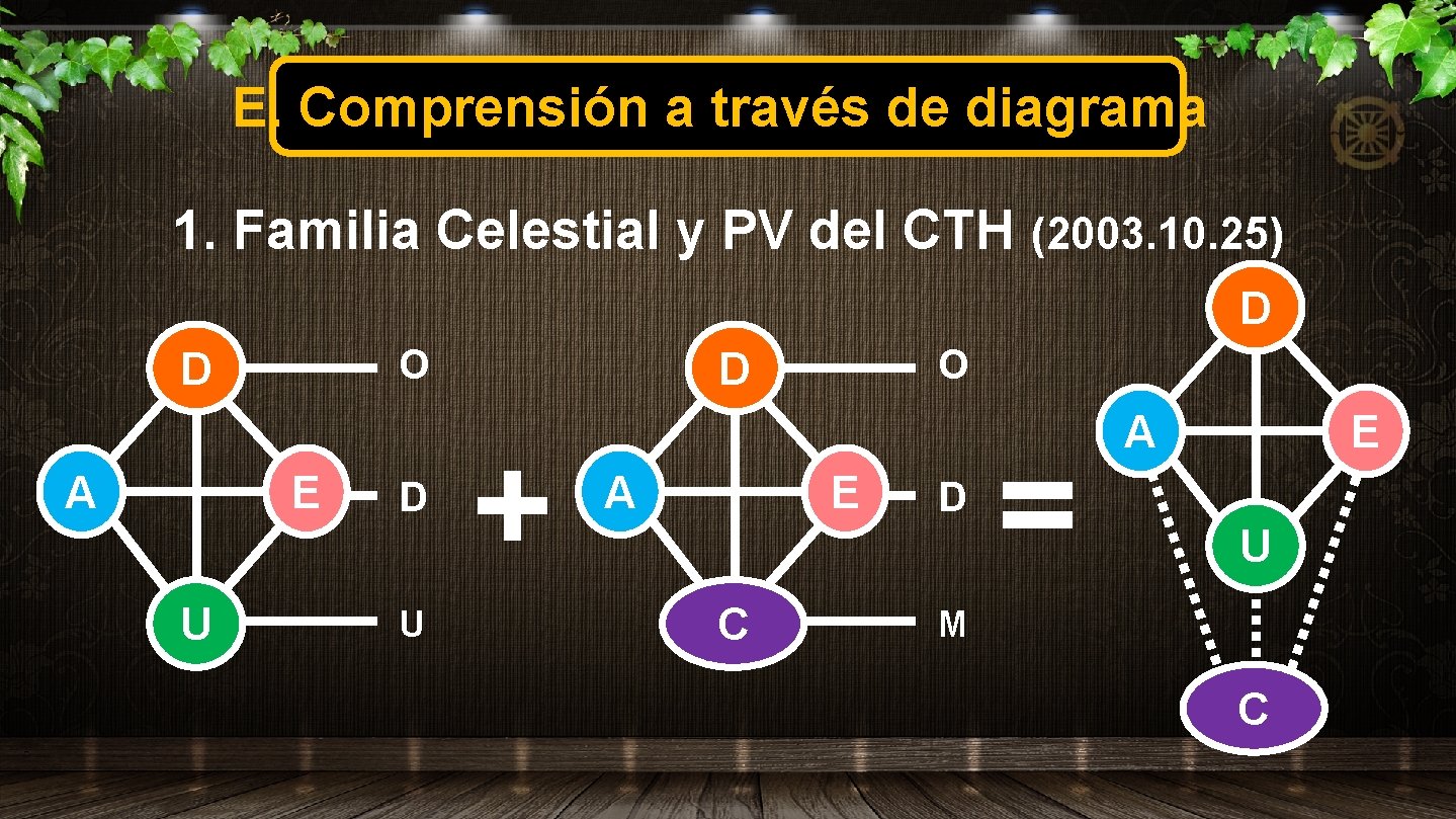 E. Comprensión a través de diagrama 1. Familia Celestial y PV del CTH (2003.