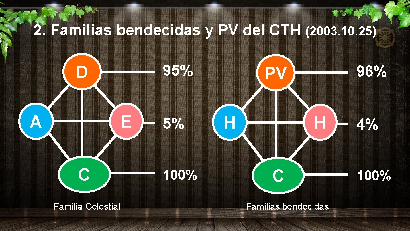 2. Familias bendecidas y PV del CTH (2003. 10. 25) 95% D A E