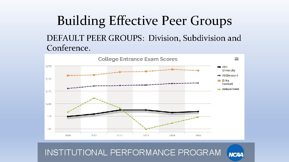 Building Effective Peer Groups DEFAULT PEER GROUPS: Division, Subdivision and Conference. INSTITUTIONAL PERFORMANCE PROGRAM