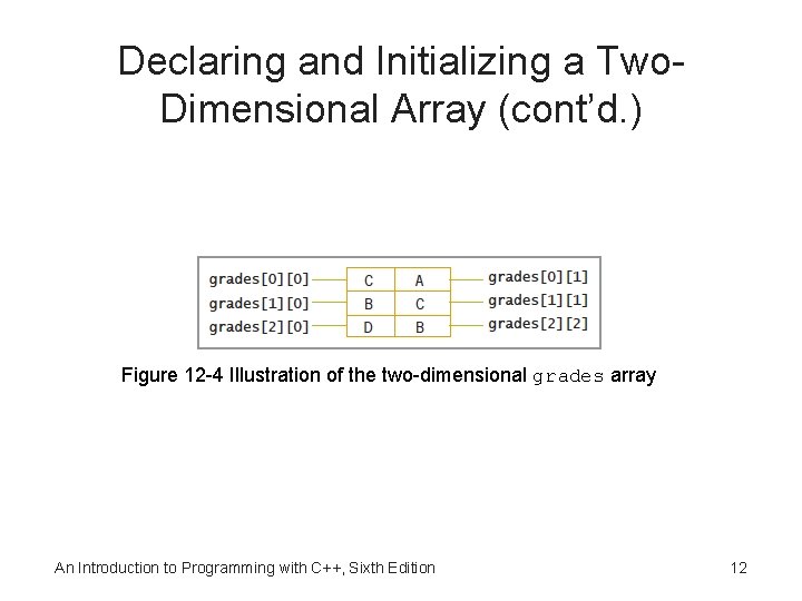 Declaring and Initializing a Two. Dimensional Array (cont’d. ) Figure 12 -4 Illustration of