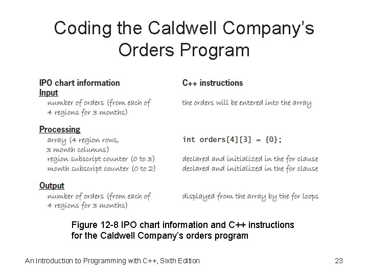 Coding the Caldwell Company’s Orders Program Figure 12 -8 IPO chart information and C++