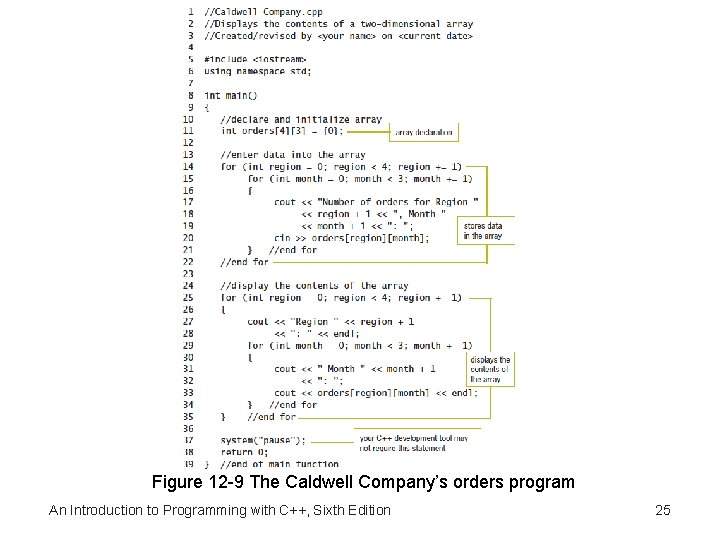 Figure 12 -9 The Caldwell Company’s orders program An Introduction to Programming with C++,