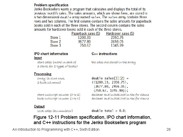 Figure 12 -11 Problem specification, IPO chart information, and C++ instructions for the Jenko