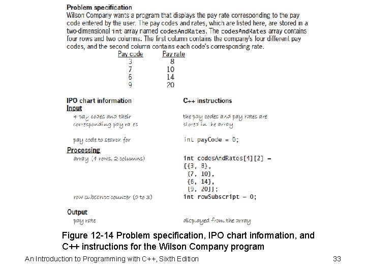 Figure 12 -14 Problem specification, IPO chart information, and C++ instructions for the Wilson