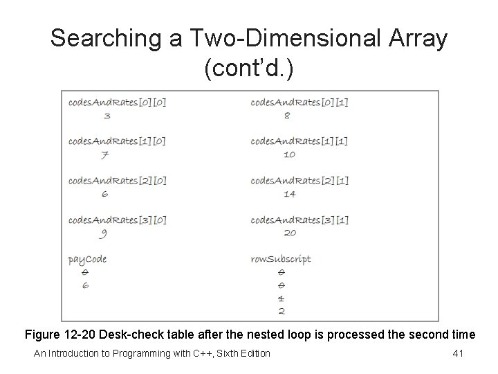 Searching a Two-Dimensional Array (cont’d. ) Figure 12 -20 Desk-check table after the nested