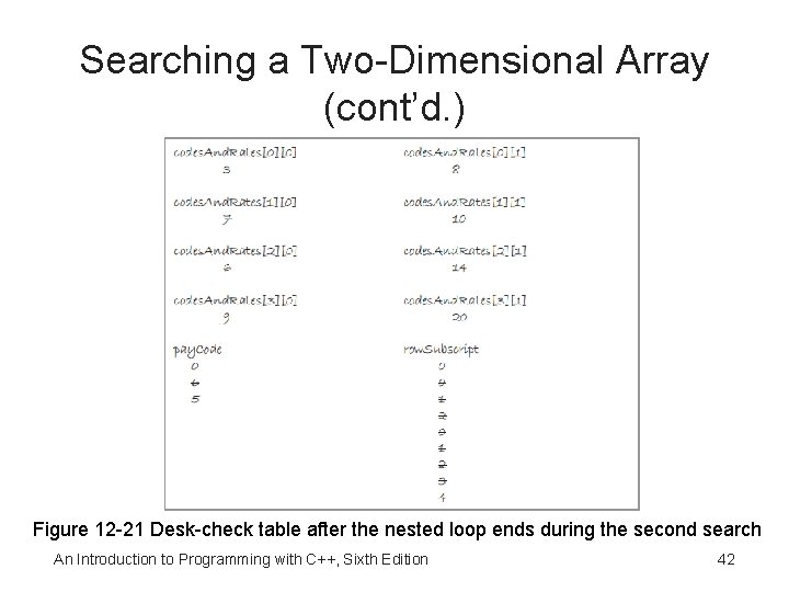 Searching a Two-Dimensional Array (cont’d. ) Figure 12 -21 Desk-check table after the nested
