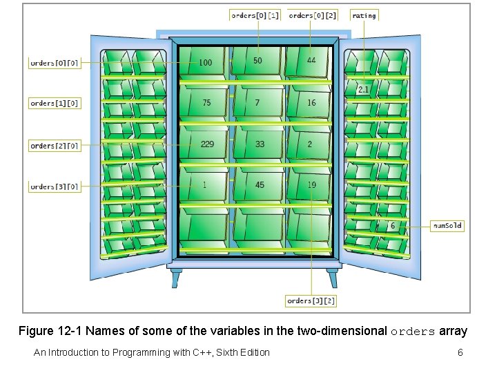 Figure 12 -1 Names of some of the variables in the two-dimensional orders array