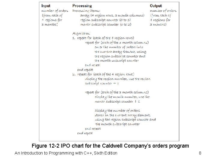 Figure 12 -2 IPO chart for the Caldwell Company’s orders program An Introduction to
