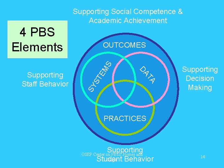 Supporting Social Competence & Academic Achievement 4 PBS Elements EM S ST SY TA