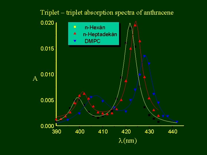 Triplet – triplet absorption spectra of anthracene 0. 020 n-Hexán n-Heptadekán DMPC 0. 015