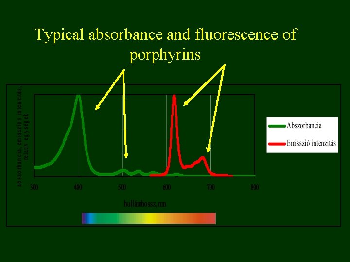 Typical absorbance and fluorescence of porphyrins 