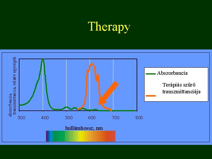 abszorbancia, transzmittancia, relatív egységek Therapy Abszorbancia Terápiás szűrő transzmittanciája 300 400 500 600 hullámhossz,