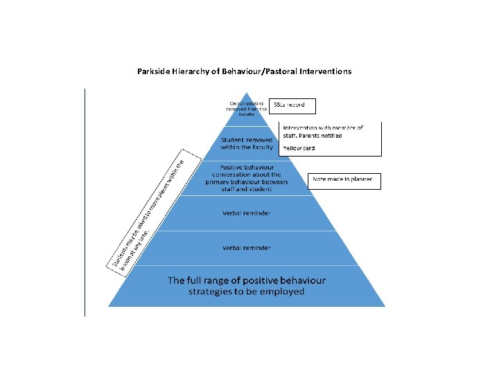 Parkside Hierarchy of Behaviour/Pastoral Interventions 