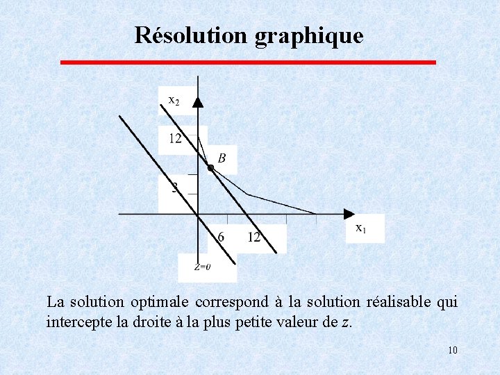 Résolution graphique La solution optimale correspond à la solution réalisable qui intercepte la droite