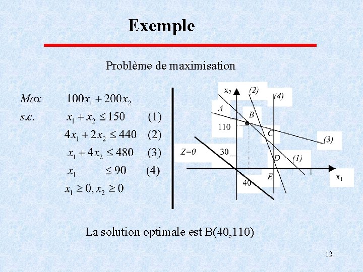 Exemple Problème de maximisation La solution optimale est B(40, 110) 12 