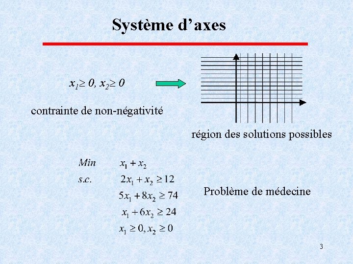 Système d’axes x 1 0, x 2 0 contrainte de non-négativité région des solutions