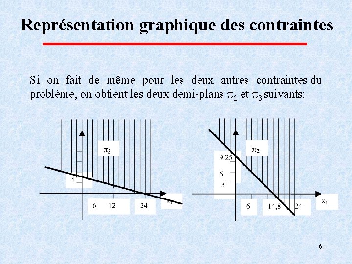 Représentation graphique des contraintes Si on fait de même pour les deux autres contraintes