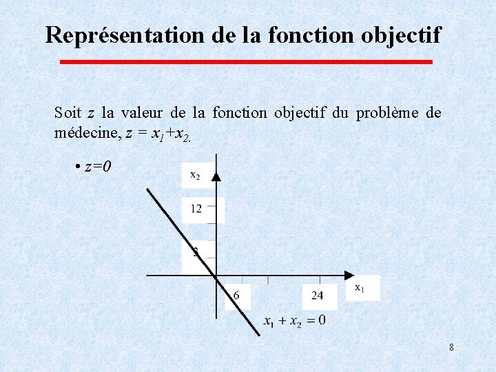 Représentation de la fonction objectif Soit z la valeur de la fonction objectif du