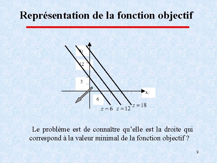 Représentation de la fonction objectif Le problème est de connaître qu’elle est la droite