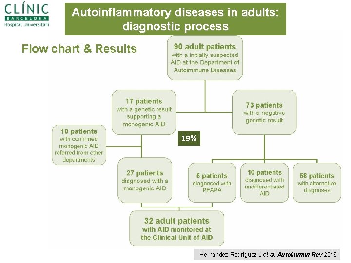 Autoinflammatory diseases in adults: diagnostic process Flow chart & Results 19% Hernández-Rodríguez J et