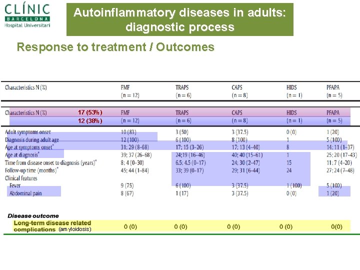 Autoinflammatory diseases in adults: diagnostic process Response to treatment / Outcomes 17 (53%) 12