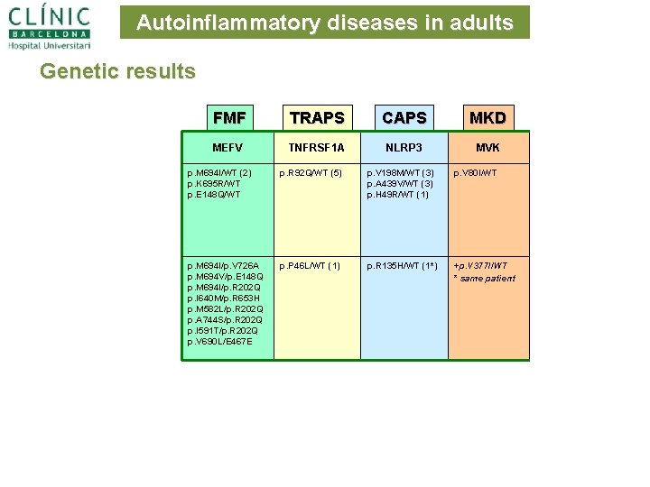 Autoinflammatory diseases in adults Genetic results FMF TRAPS CAPS MKD MEFV TNFRSF 1 A