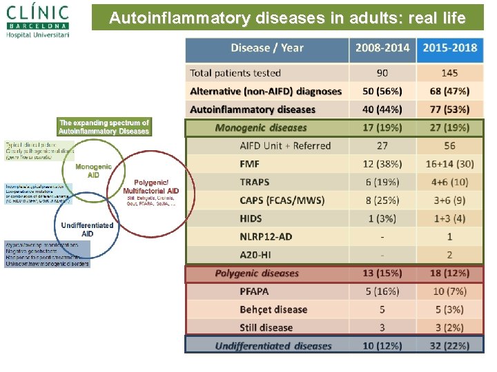 Autoinflammatory diseases in adults: real life 