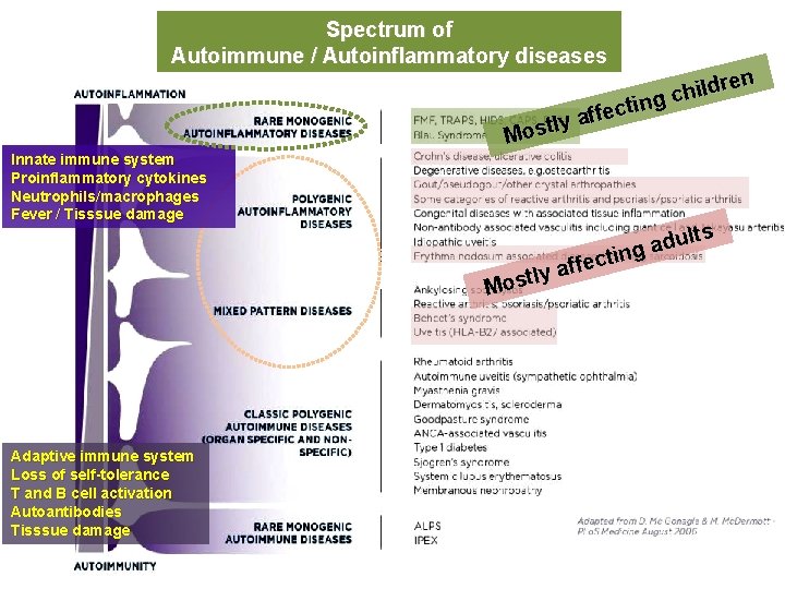 Spectrum of Autoimmune / Autoinflammatory diseases ren d l i h gc n i