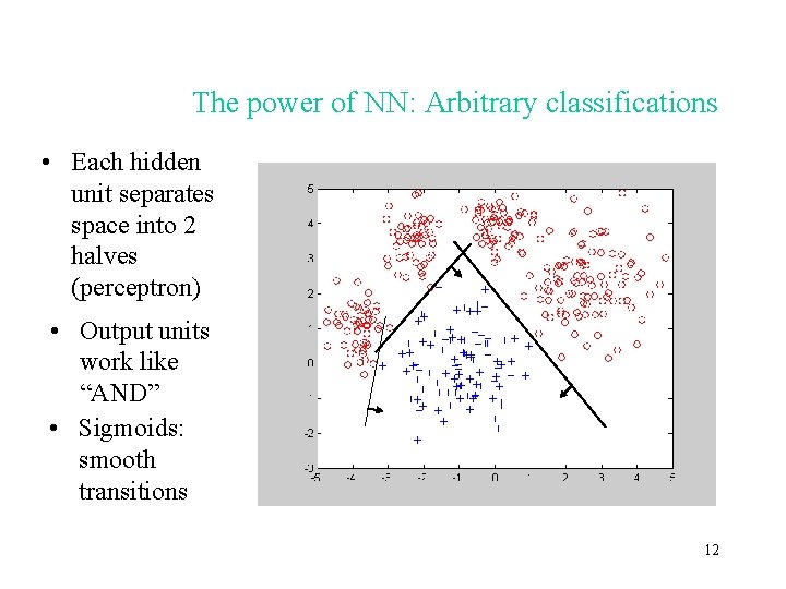 The power of NN: Arbitrary classifications • Each hidden unit separates space into 2
