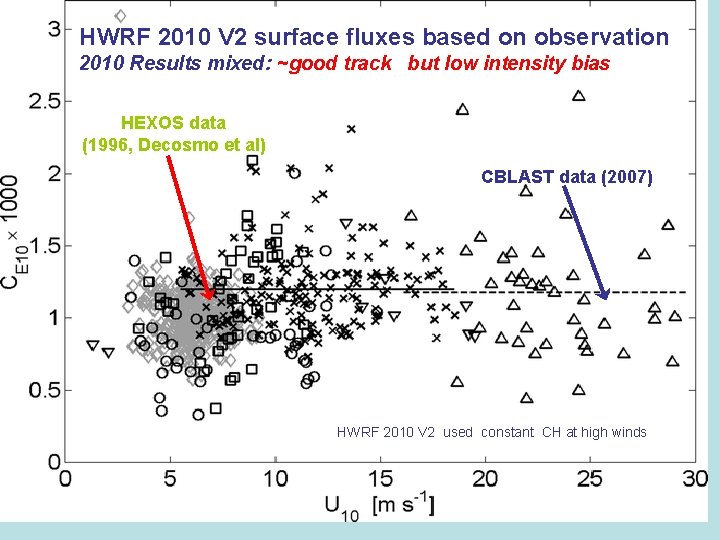 HWRF 2010 V 2 surface fluxes based on observation 2010 Results mixed: ~good track