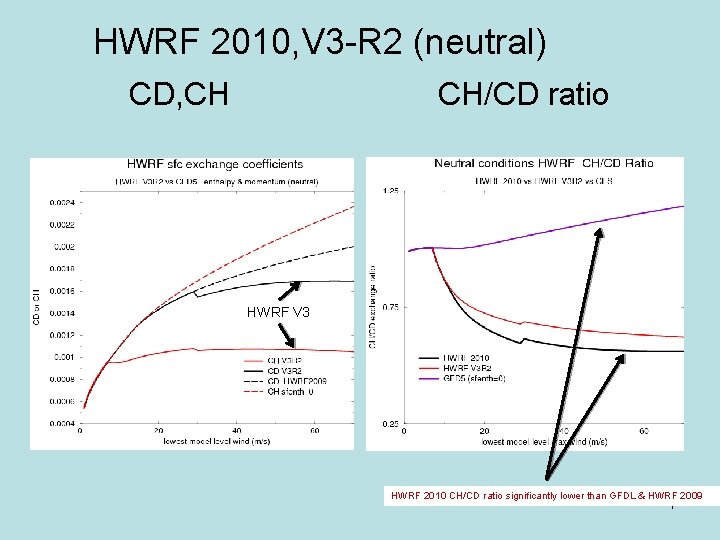 HWRF 2010, V 3 -R 2 (neutral) CD, CH CH/CD ratio HWRF V 3