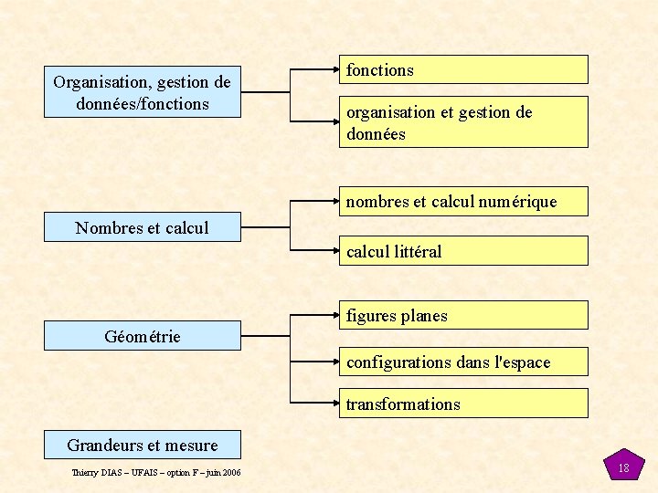 Organisation, gestion de données/fonctions organisation et gestion de données nombres et calcul numérique Nombres Organisation, gestion de données/fonctions organisation et gestion de données nombres et calcul numérique Nombres