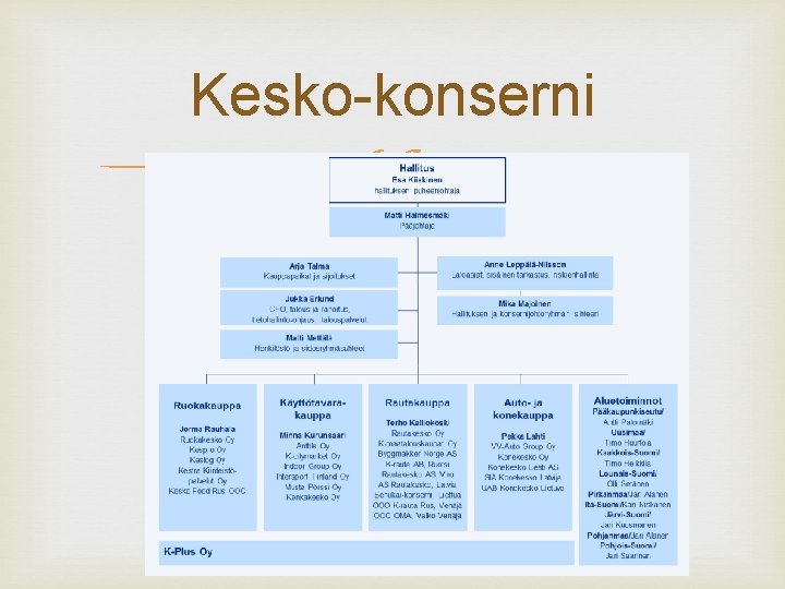 Kesko-konserni 