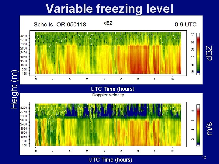 UTC Time (hours) m/s Height (m) d. BZ Variable freezing level UTC Time (hours)
