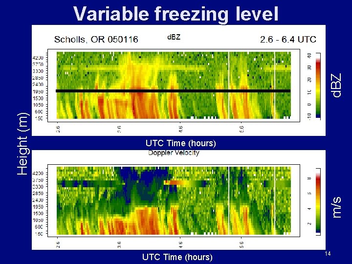 UTC Time (hours) m/s Height (m) d. BZ Variable freezing level UTC Time (hours)