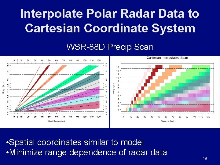 Interpolate Polar Radar Data to Cartesian Coordinate System WSR-88 D Precip Scan • Spatial