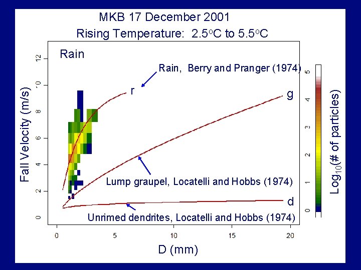 MKB 17 December 2001 Rising Temperature: 2. 5 o. C to 5. 5 o.