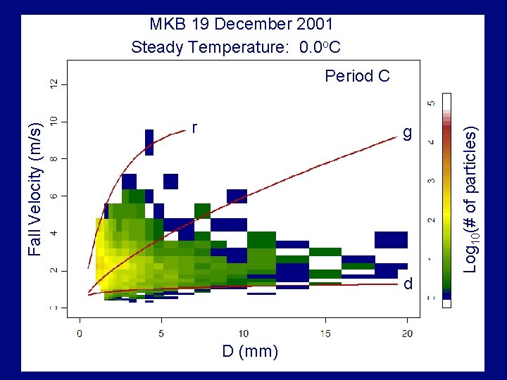 MKB 19 December 2001 Steady Temperature: 0. 0 o. C r g Log 10(#