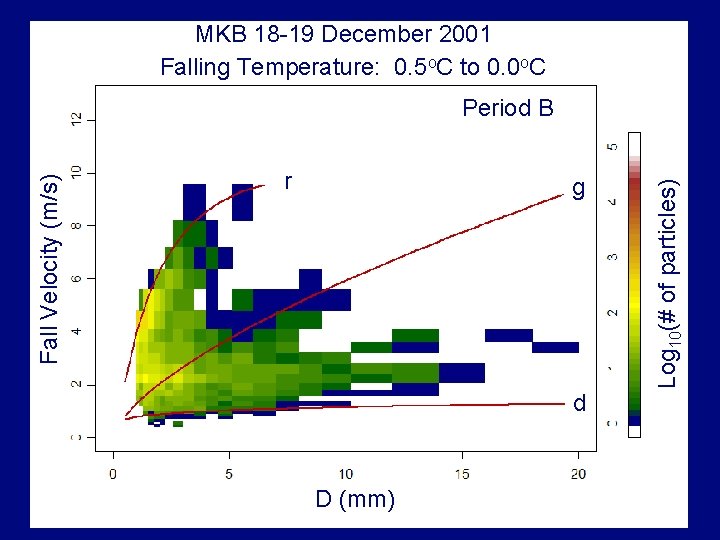 MKB 18 -19 December 2001 Falling Temperature: 0. 5 o. C to 0. 0