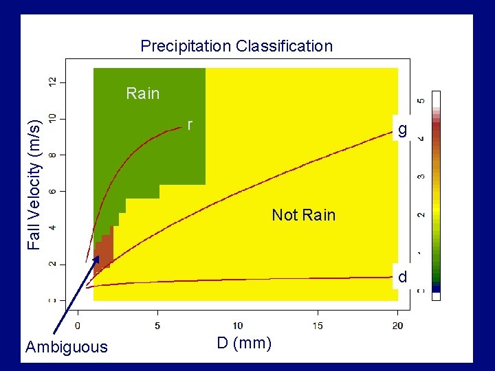 Precipitation Classification Fall Velocity (m/s) Rain r g Not Rain d Ambiguous D (mm)