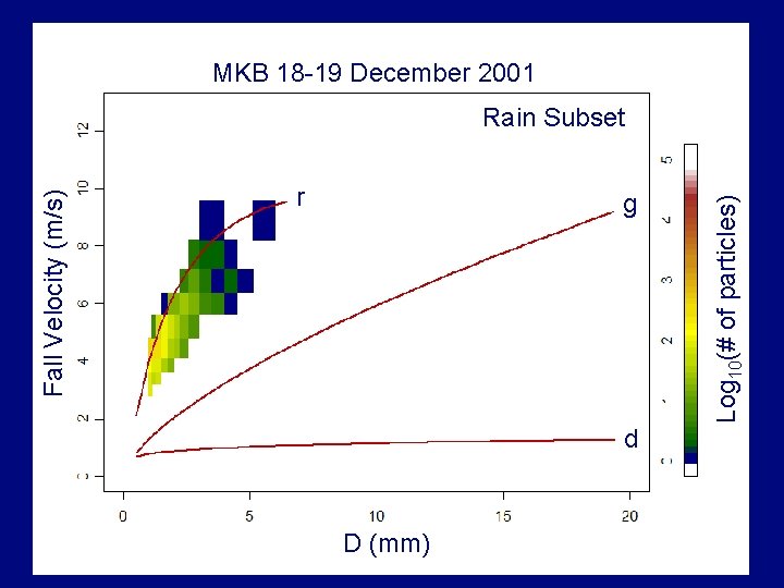MKB 18 -19 December 2001 r g Log 10(# of particles) Fall Velocity (m/s)