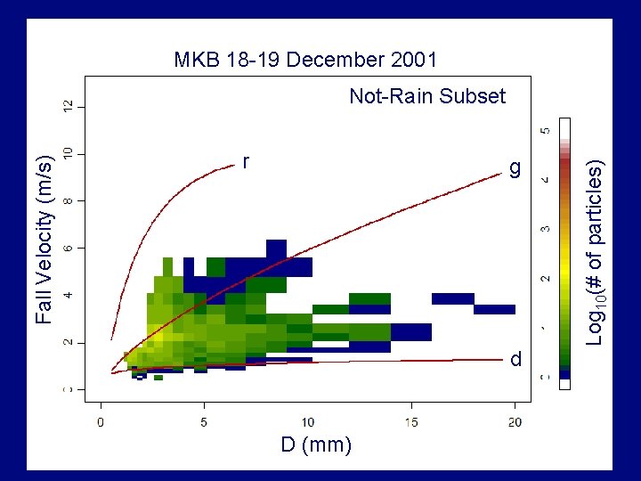 MKB 18 -19 December 2001 r g Log 10(# of particles) Fall Velocity (m/s)