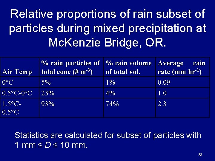 Relative proportions of rain subset of particles during mixed precipitation at Mc. Kenzie Bridge,