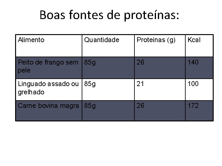 Boas fontes de proteínas: Alimento Quantidade Proteinas (g) Kcal Peito de frango sem 85