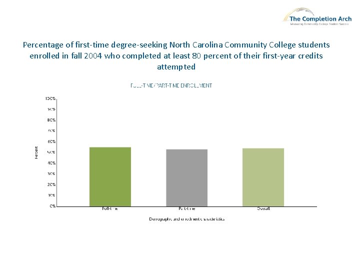 Percentage of first-time degree-seeking North Carolina Community College students enrolled in fall 2004 who